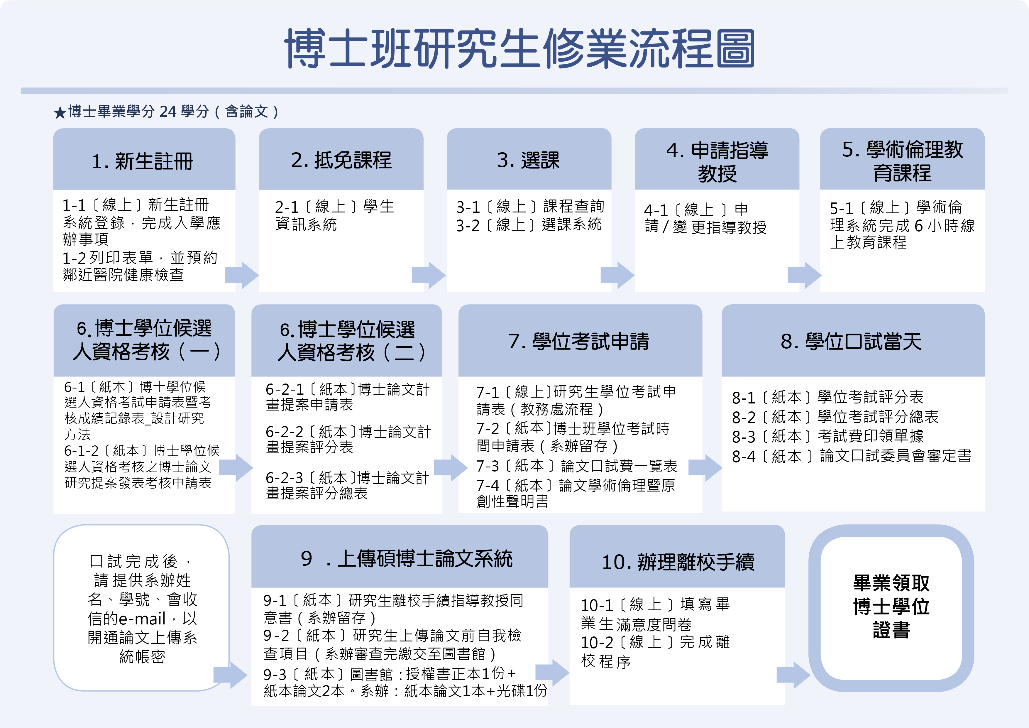 博士班研究生修業流程圖_數媒系