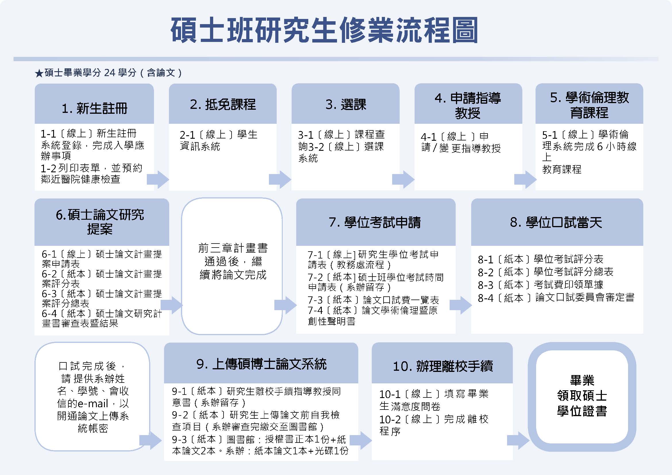 碩士班研究生修業流程圖_數媒系